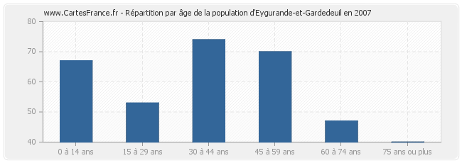 Répartition par âge de la population d'Eygurande-et-Gardedeuil en 2007