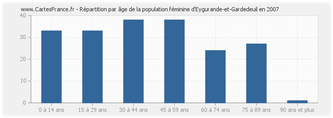 Répartition par âge de la population féminine d'Eygurande-et-Gardedeuil en 2007