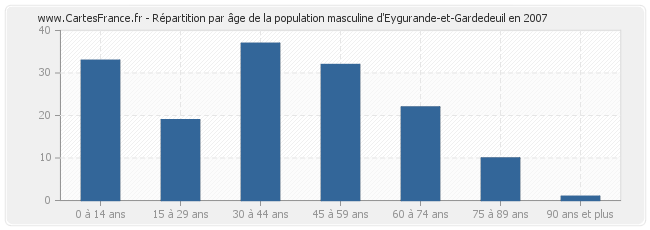 Répartition par âge de la population masculine d'Eygurande-et-Gardedeuil en 2007