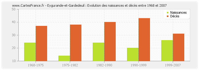 Eygurande-et-Gardedeuil : Evolution des naissances et décès entre 1968 et 2007