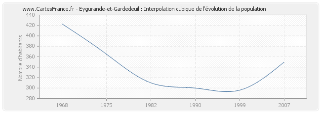 Eygurande-et-Gardedeuil : Interpolation cubique de l'évolution de la population