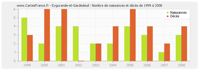 Eygurande-et-Gardedeuil : Nombre de naissances et décès de 1999 à 2008