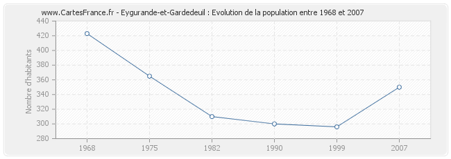 Population Eygurande-et-Gardedeuil