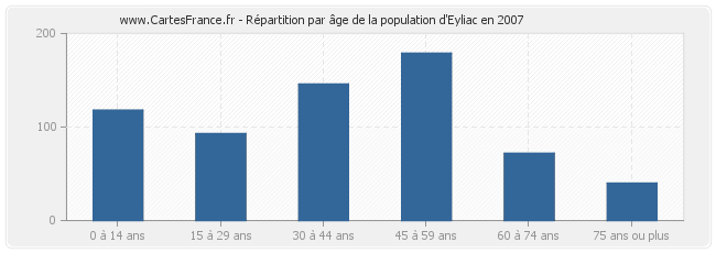 Répartition par âge de la population d'Eyliac en 2007