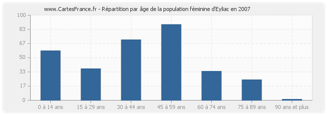 Répartition par âge de la population féminine d'Eyliac en 2007