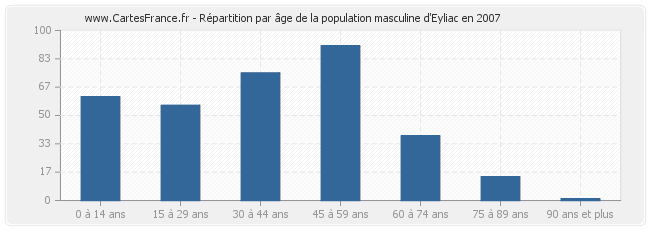Répartition par âge de la population masculine d'Eyliac en 2007
