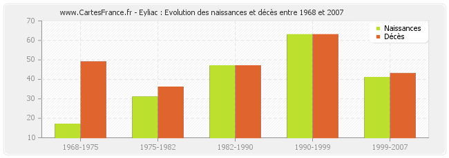 Eyliac : Evolution des naissances et décès entre 1968 et 2007