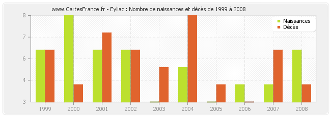 Eyliac : Nombre de naissances et décès de 1999 à 2008