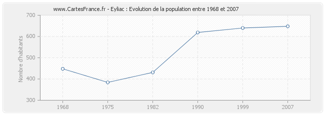 Population Eyliac