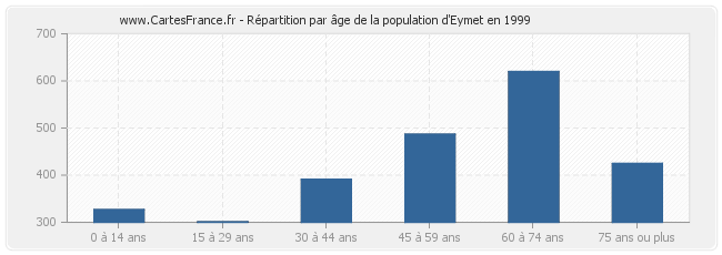 Répartition par âge de la population d'Eymet en 1999