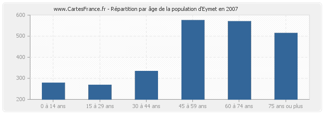 Répartition par âge de la population d'Eymet en 2007