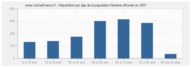 Répartition par âge de la population féminine d'Eymet en 2007