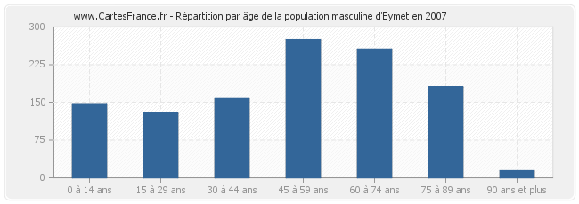 Répartition par âge de la population masculine d'Eymet en 2007