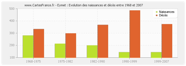 Eymet : Evolution des naissances et décès entre 1968 et 2007