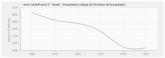Eymet : Interpolation cubique de l'évolution de la population