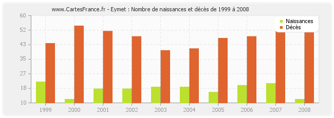 Eymet : Nombre de naissances et décès de 1999 à 2008
