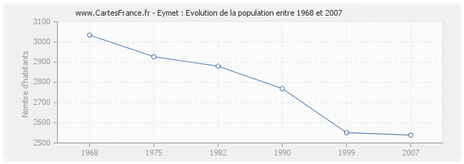 Population Eymet