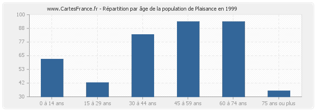 Répartition par âge de la population de Plaisance en 1999