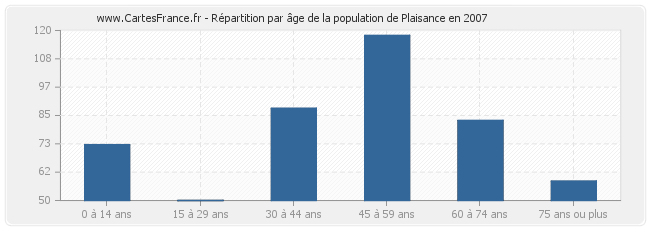 Répartition par âge de la population de Plaisance en 2007