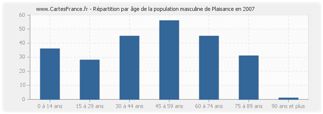 Répartition par âge de la population masculine de Plaisance en 2007