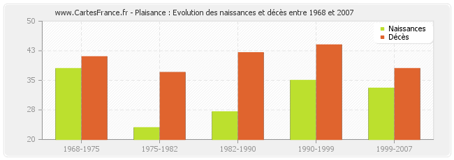 Plaisance : Evolution des naissances et décès entre 1968 et 2007