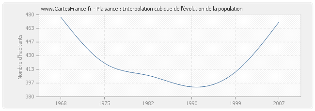 Plaisance : Interpolation cubique de l'évolution de la population