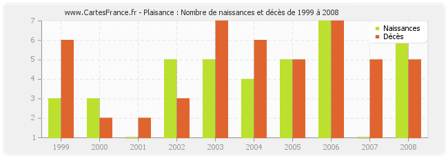 Plaisance : Nombre de naissances et décès de 1999 à 2008