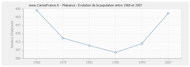 Population Plaisance