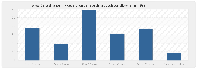 Répartition par âge de la population d'Eyvirat en 1999