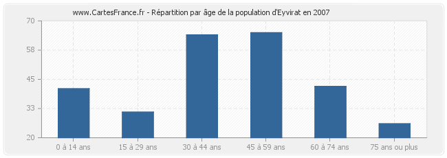 Répartition par âge de la population d'Eyvirat en 2007