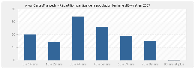 Répartition par âge de la population féminine d'Eyvirat en 2007