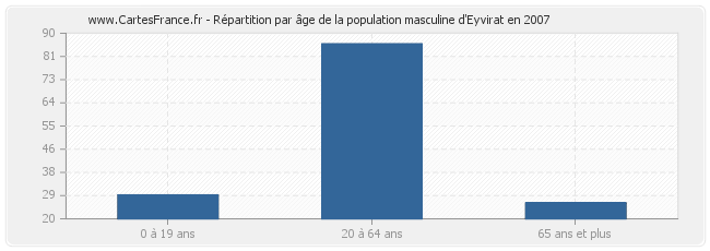 Répartition par âge de la population masculine d'Eyvirat en 2007