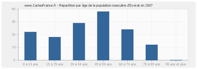 Répartition par âge de la population masculine d'Eyvirat en 2007