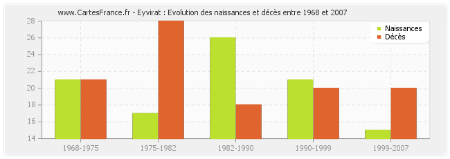Eyvirat : Evolution des naissances et décès entre 1968 et 2007