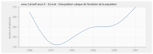 Eyvirat : Interpolation cubique de l'évolution de la population