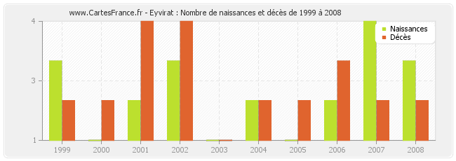Eyvirat : Nombre de naissances et décès de 1999 à 2008