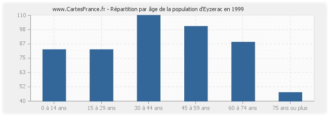 Répartition par âge de la population d'Eyzerac en 1999