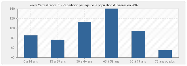 Répartition par âge de la population d'Eyzerac en 2007
