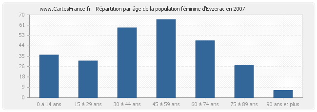 Répartition par âge de la population féminine d'Eyzerac en 2007