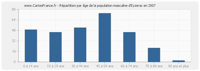 Répartition par âge de la population masculine d'Eyzerac en 2007