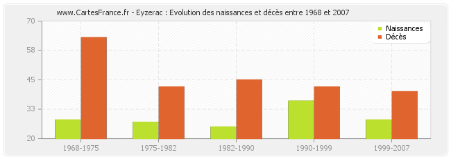 Eyzerac : Evolution des naissances et décès entre 1968 et 2007