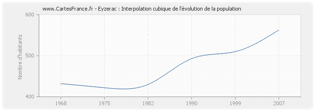 Eyzerac : Interpolation cubique de l'évolution de la population