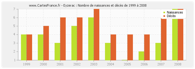 Eyzerac : Nombre de naissances et décès de 1999 à 2008