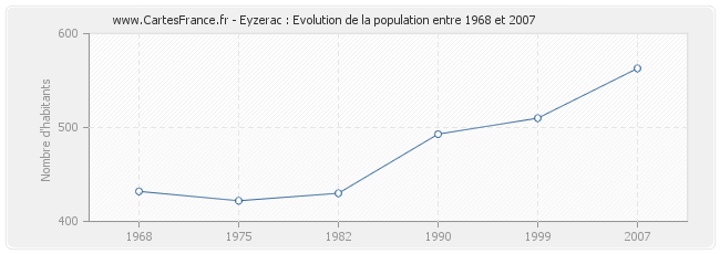 Population Eyzerac