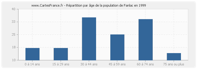Répartition par âge de la population de Fanlac en 1999