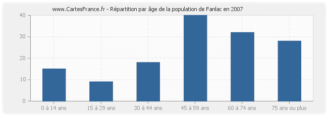 Répartition par âge de la population de Fanlac en 2007