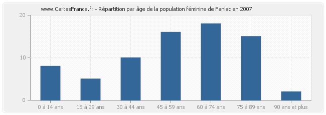 Répartition par âge de la population féminine de Fanlac en 2007