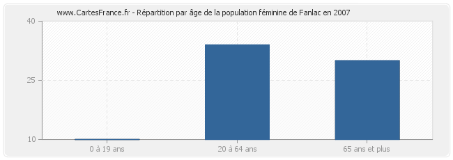 Répartition par âge de la population féminine de Fanlac en 2007