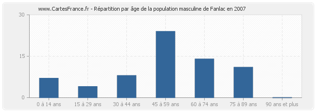 Répartition par âge de la population masculine de Fanlac en 2007