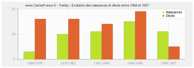 Fanlac : Evolution des naissances et décès entre 1968 et 2007